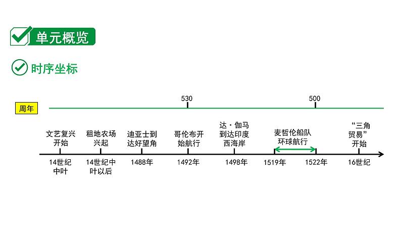 2024海南中考历史二轮中考题型研究 世界近代史 走向近代（课件）03