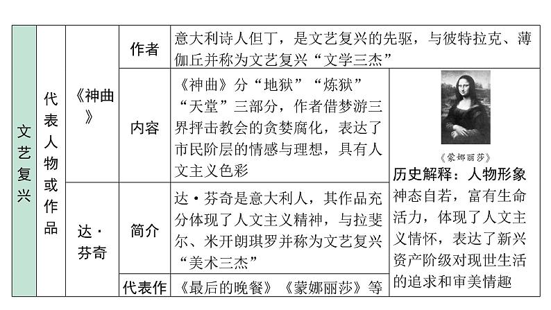 2024海南中考历史二轮中考题型研究 世界近代史 走向近代（课件）08