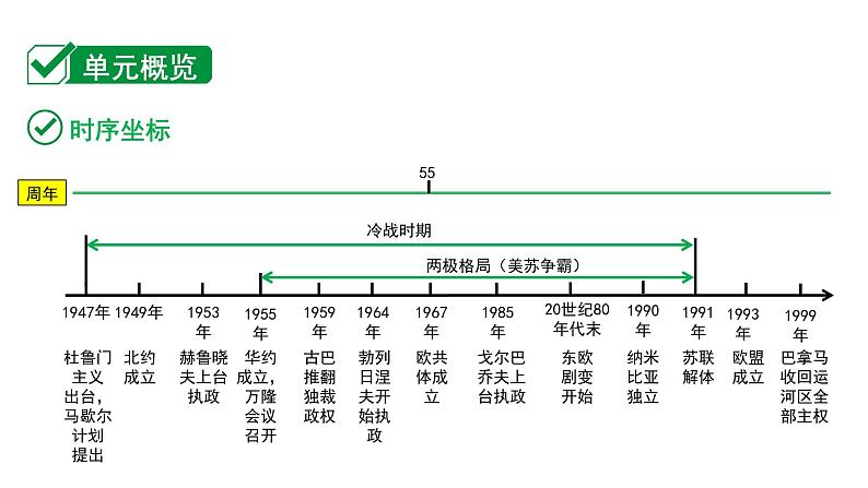 2024海南中考历史二轮中考题型研究 世界现代史 二战后的世界变化（课件）第2页