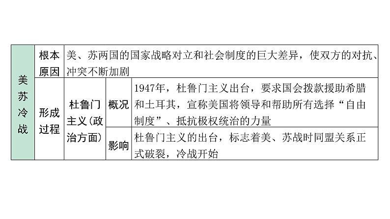 2024海南中考历史二轮中考题型研究 世界现代史 二战后的世界变化（课件）第5页