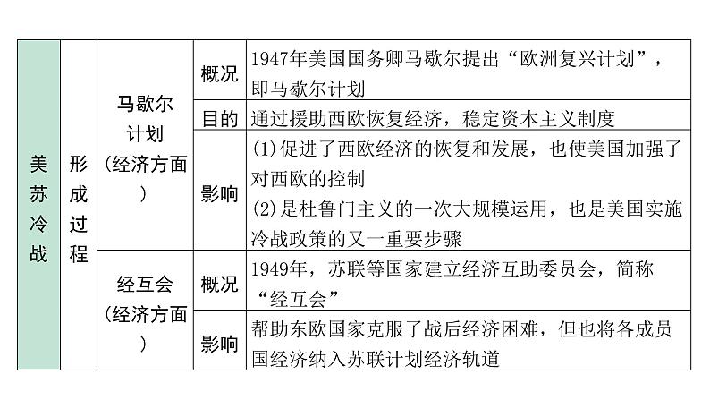 2024海南中考历史二轮中考题型研究 世界现代史 二战后的世界变化（课件）第6页