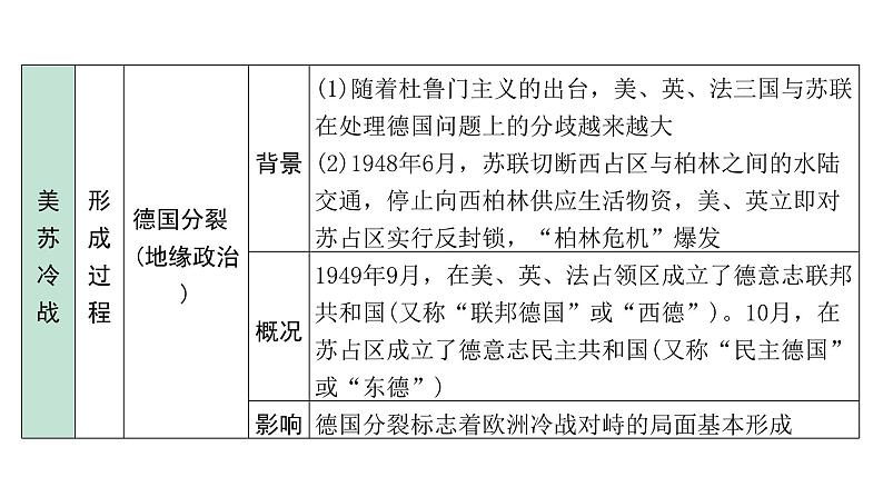 2024海南中考历史二轮中考题型研究 世界现代史 二战后的世界变化（课件）第7页