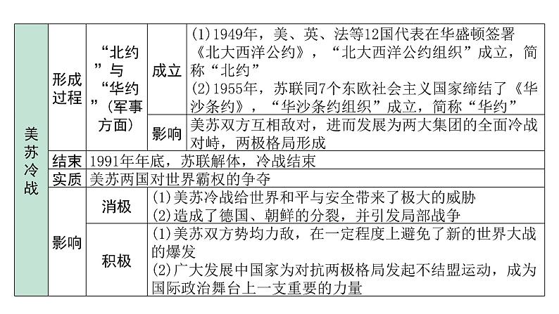 2024海南中考历史二轮中考题型研究 世界现代史 二战后的世界变化（课件）第8页