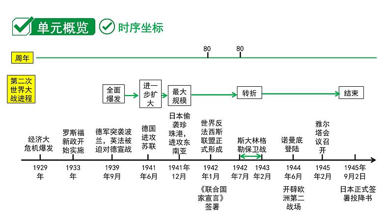 2024海南中考历史二轮中考题型研究 世界现代史 经济大危机和第二次世界大战（课件）第2页