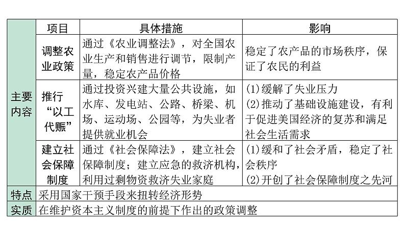 2024海南中考历史二轮中考题型研究 世界现代史 经济大危机和第二次世界大战（课件）第8页