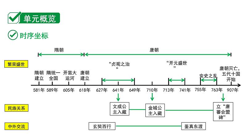 2024海南中考历史二轮中考题型研究 中国古代史 隋唐时期：繁荣与开放的时代（课件）第2页