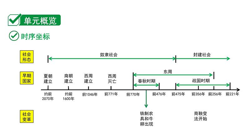 2024海南中考历史二轮中考题型研究 中国古代史 夏商周时期：早期国家与社会变革（课件）第2页