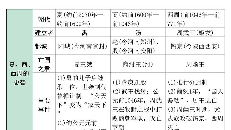 2024海南中考历史二轮中考题型研究 中国古代史 夏商周时期：早期国家与社会变革（课件）第5页