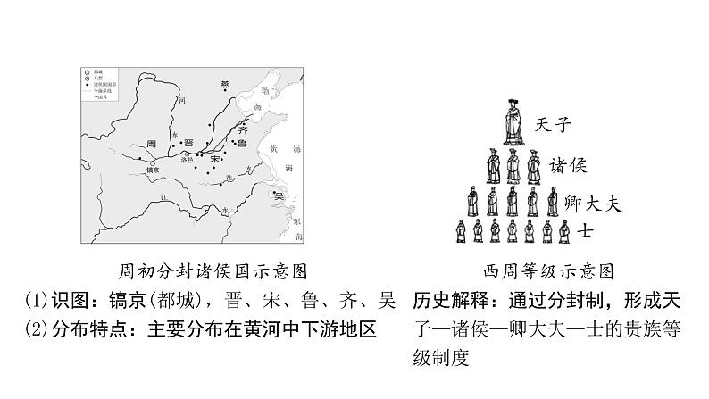 2024海南中考历史二轮中考题型研究 中国古代史 夏商周时期：早期国家与社会变革（课件）第7页