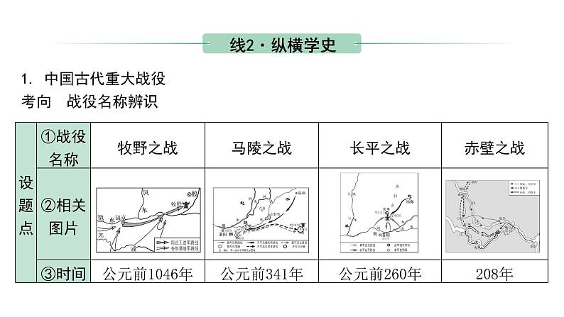 2024海南中考历史二轮中考题型研究 中国古代史 夏商周时期：早期国家与社会变革（课件）第8页