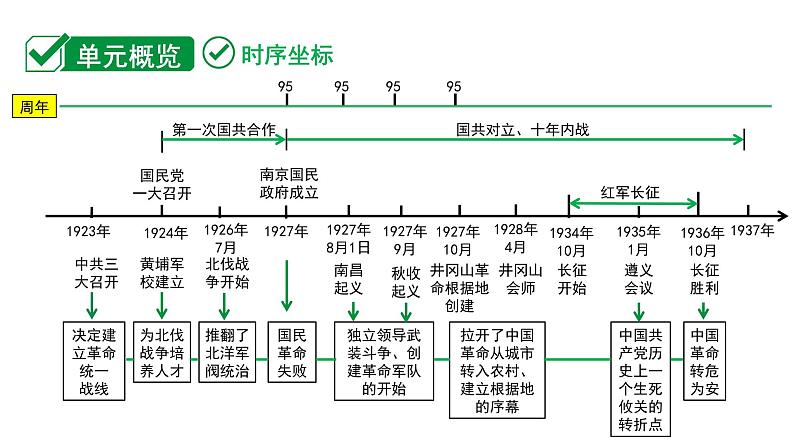 2024海南中考历史二轮中考题型研究 中国近代史 从国共合作到国共对立（课件）第2页