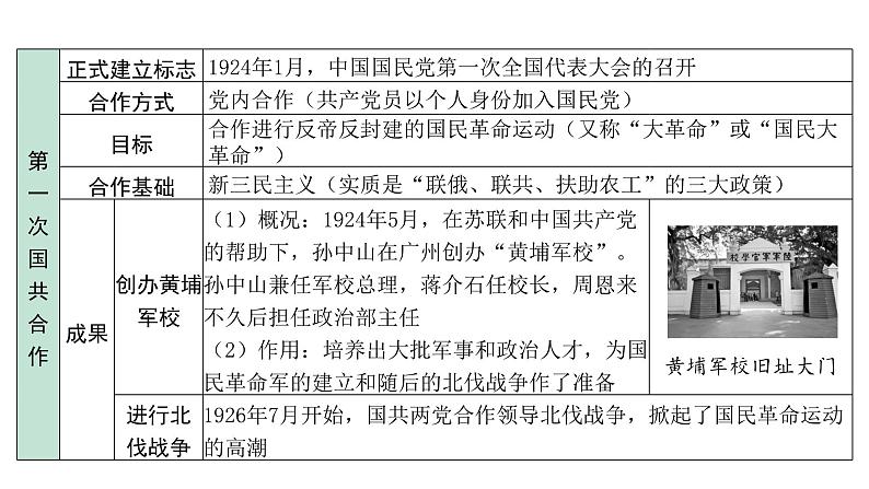 2024海南中考历史二轮中考题型研究 中国近代史 从国共合作到国共对立（课件）第5页