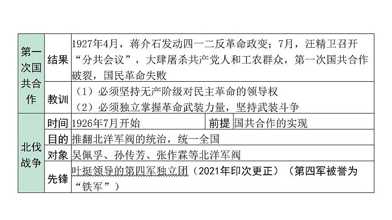 2024海南中考历史二轮中考题型研究 中国近代史 从国共合作到国共对立（课件）第6页