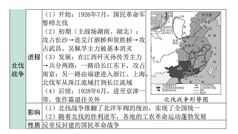 2024海南中考历史二轮中考题型研究 中国近代史 从国共合作到国共对立（课件）第7页