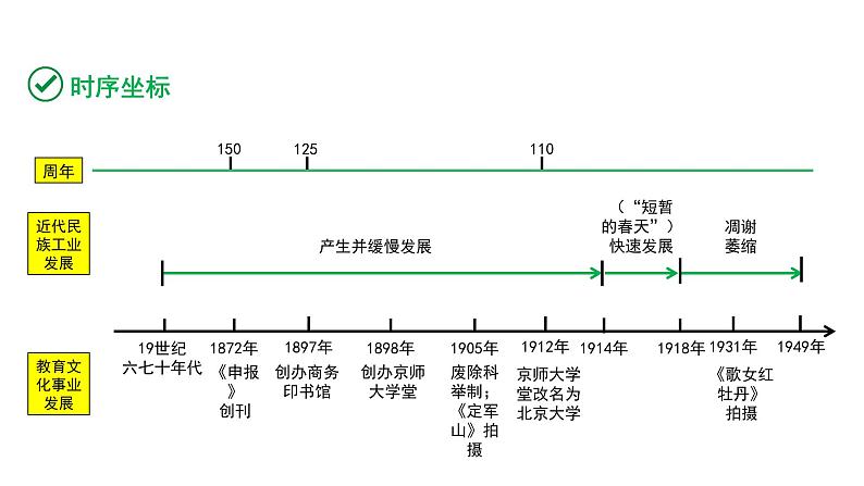 2024海南中考历史二轮中考题型研究 中国近代史 近代经济、社会生活与教育文化事业的发展（课件）第2页