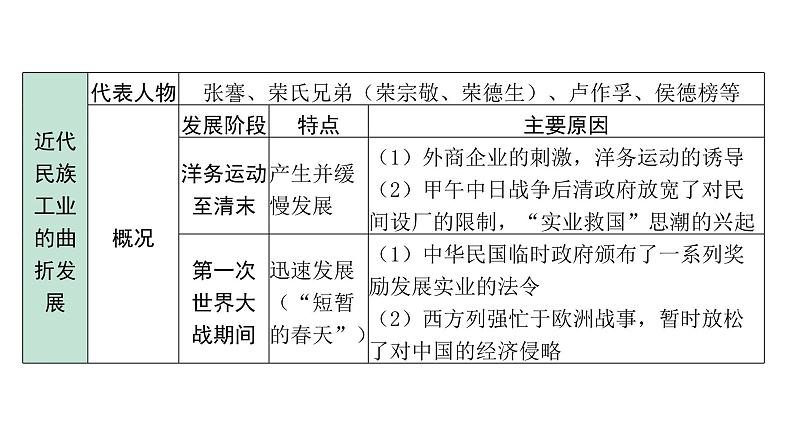 2024海南中考历史二轮中考题型研究 中国近代史 近代经济、社会生活与教育文化事业的发展（课件）第5页