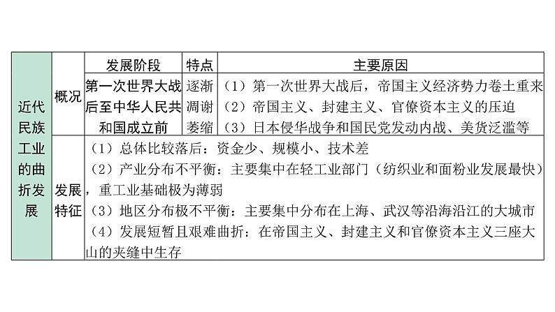 2024海南中考历史二轮中考题型研究 中国近代史 近代经济、社会生活与教育文化事业的发展（课件）第6页