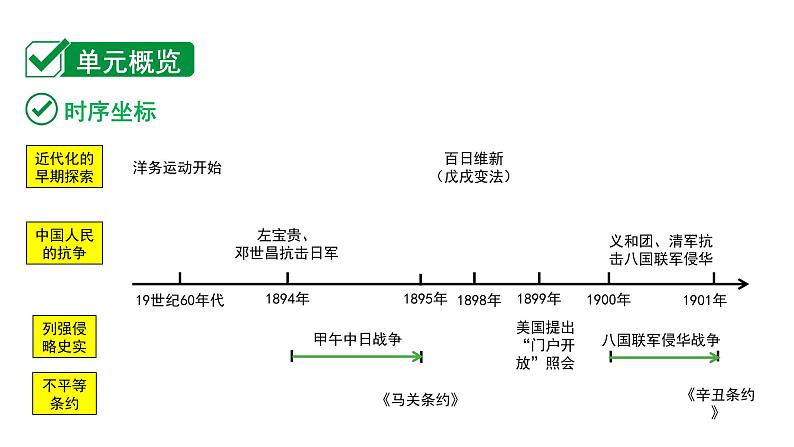 2024海南中考历史二轮中考题型研究 中国近代史 近代化的早期探索与民族危机的加剧（课件）第2页