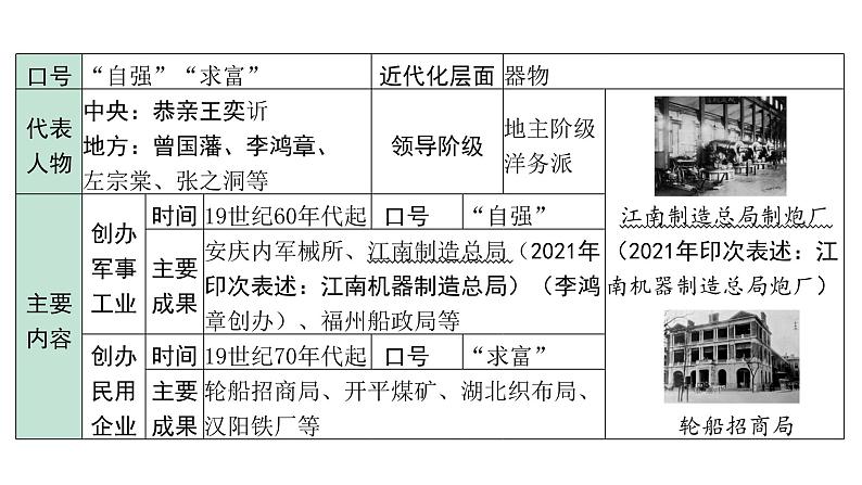 2024海南中考历史二轮中考题型研究 中国近代史 近代化的早期探索与民族危机的加剧（课件）第5页