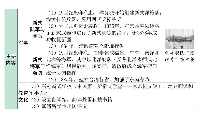 2024海南中考历史二轮中考题型研究 中国近代史 近代化的早期探索与民族危机的加剧（课件）第6页