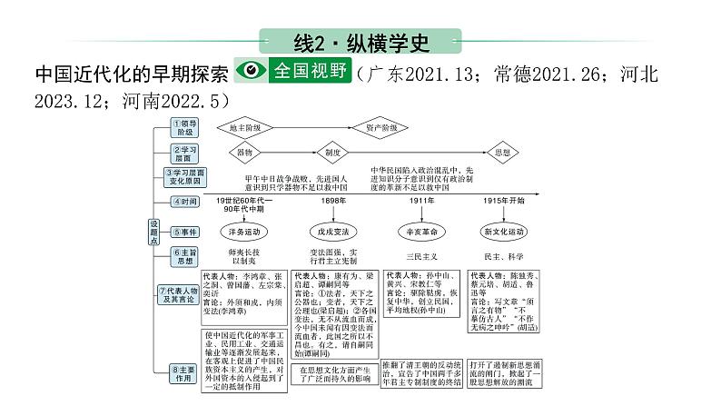 2024海南中考历史二轮中考题型研究 中国近代史 近代化的早期探索与民族危机的加剧（课件）第8页