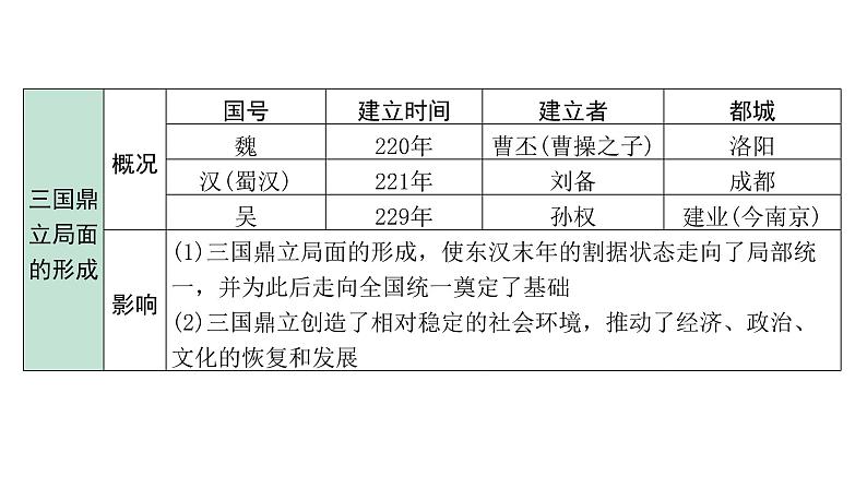 2024海南中考历史二轮中考题型研究 中国古代史 三国两晋南北朝时期：政权分立与民族交融（课件）06