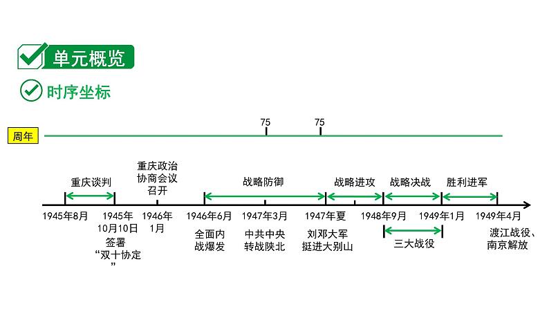 2024海南中考历史二轮中考题型研究 中国近代史 人民解放战争（课件）第2页