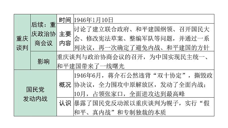 2024海南中考历史二轮中考题型研究 中国近代史 人民解放战争（课件）第6页