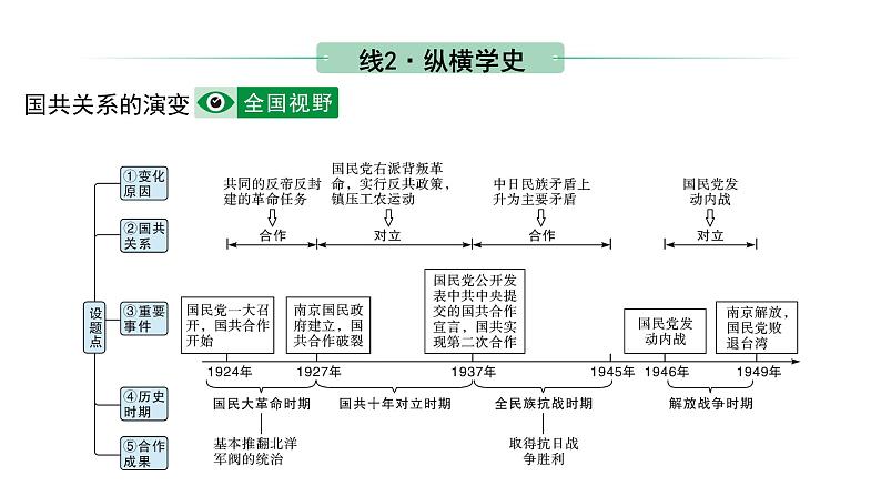 2024海南中考历史二轮中考题型研究 中国近代史 人民解放战争（课件）第7页