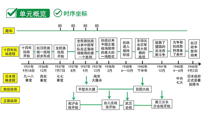 2024海南中考历史二轮中考题型研究 中国近代史 中华民族的抗日战争（课件）第2页