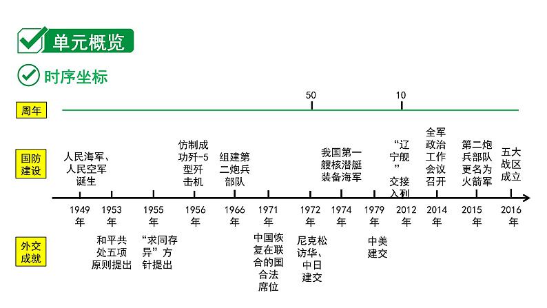 2024海南中考历史二轮中考题型研究 中国现代史 国防建设与外交成就（课件）第2页