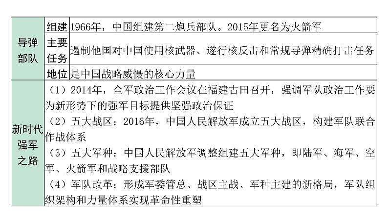 2024海南中考历史二轮中考题型研究 中国现代史 国防建设与外交成就（课件）第6页