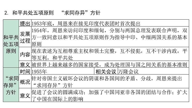 2024海南中考历史二轮中考题型研究 中国现代史 国防建设与外交成就（课件）第8页