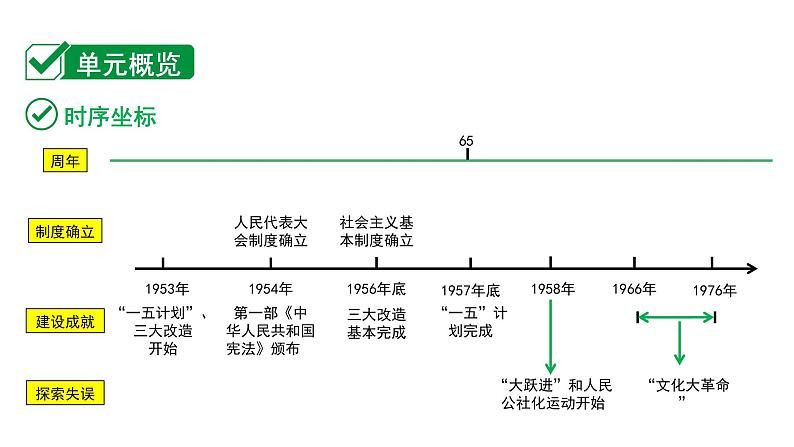 2024海南中考历史二轮中考题型研究 中国现代史 社会主义制度的建立与社会主义建设的探索（课件）第2页