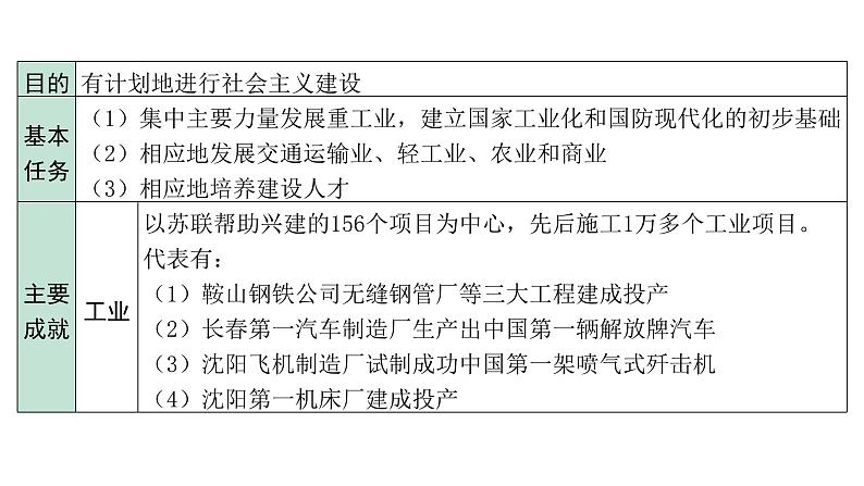 2024海南中考历史二轮中考题型研究 中国现代史 社会主义制度的建立与社会主义建设的探索（课件）第5页