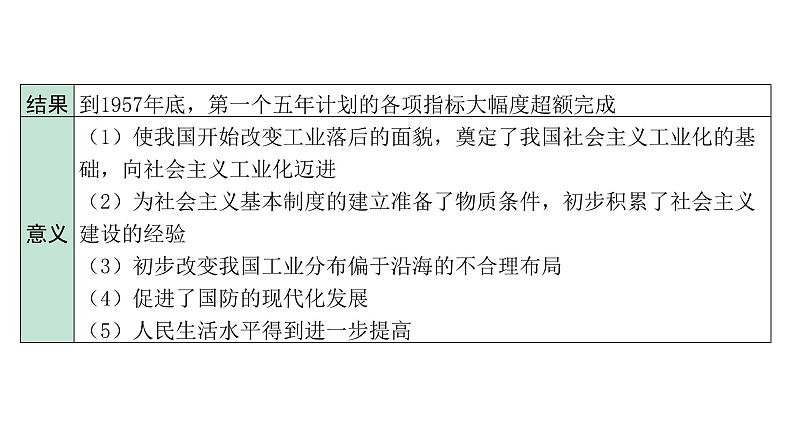 2024海南中考历史二轮中考题型研究 中国现代史 社会主义制度的建立与社会主义建设的探索（课件）第7页