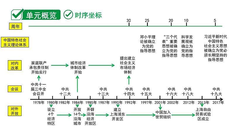 2024海南中考历史二轮中考题型研究 中国现代史 中国特色社会主义道路（课件）第2页