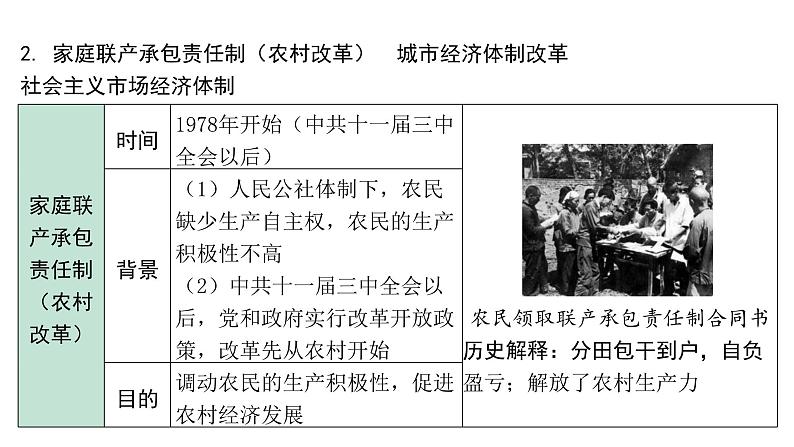 2024海南中考历史二轮中考题型研究 中国现代史 中国特色社会主义道路（课件）第7页