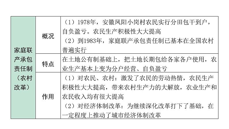 2024海南中考历史二轮中考题型研究 中国现代史 中国特色社会主义道路（课件）第8页