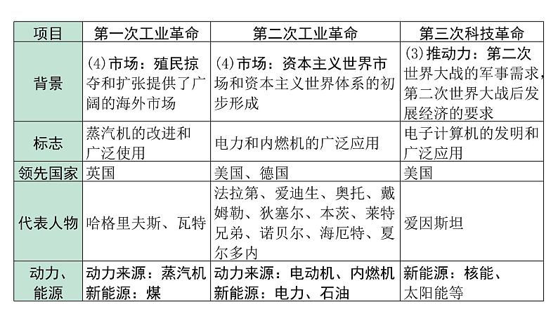 2024海南中考历史二轮中考题型研究 专题八 科技是把双刃剑（课件）第4页