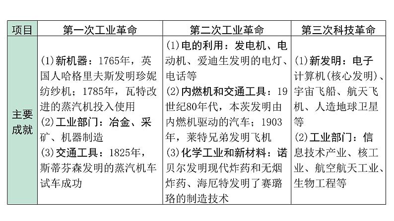 2024海南中考历史二轮中考题型研究 专题八 科技是把双刃剑（课件）第5页