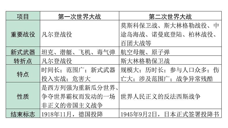 2024海南中考历史二轮中考题型研究 专题七 两次世界大战与世界政治格局的演变（课件）第4页