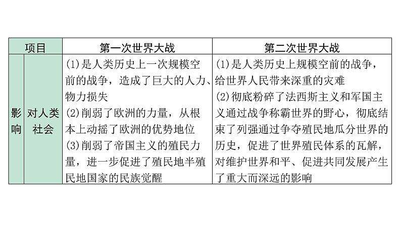 2024海南中考历史二轮中考题型研究 专题七 两次世界大战与世界政治格局的演变（课件）第6页