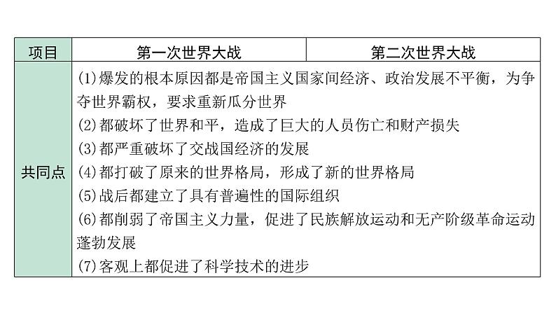 2024海南中考历史二轮中考题型研究 专题七 两次世界大战与世界政治格局的演变（课件）第8页