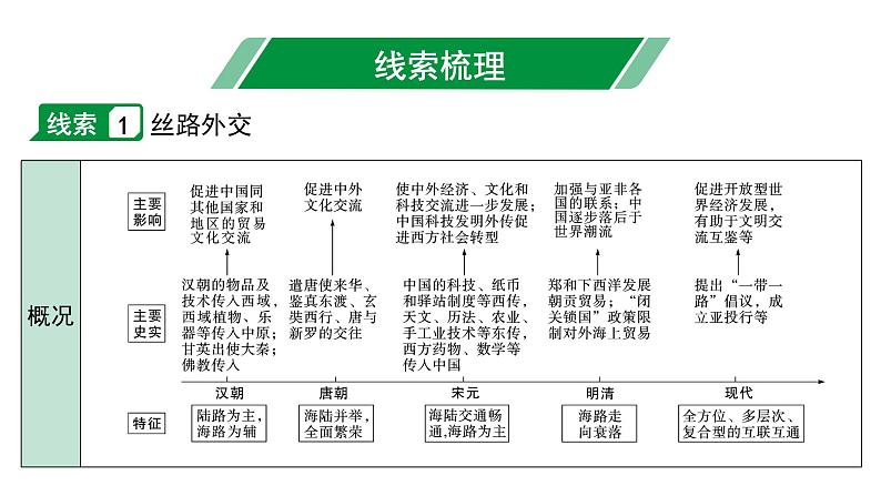 2024海南中考历史二轮中考题型研究 专题三 对外交往（课件）第4页