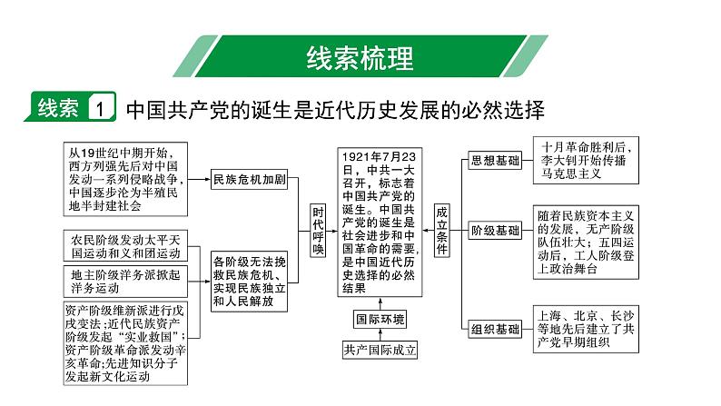 2024海南中考历史二轮中考题型研究 专题五 党的光辉历程（课件）第4页