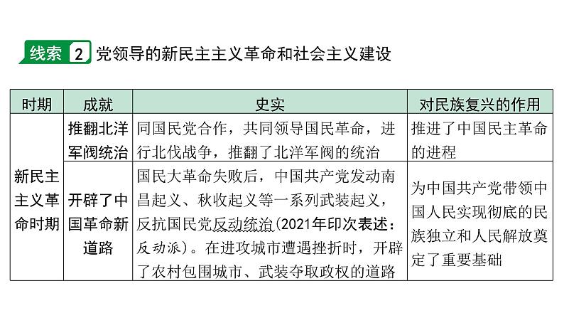 2024海南中考历史二轮中考题型研究 专题五 党的光辉历程（课件）第5页