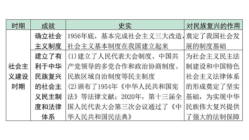 2024海南中考历史二轮中考题型研究 专题五 党的光辉历程（课件）第8页