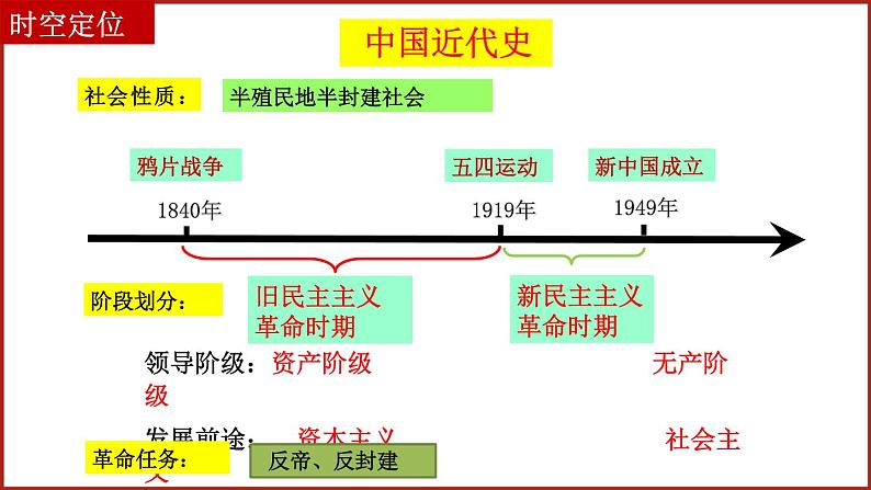 2024中考中国近现代史综合复习课件：中国近现代史综合复习02