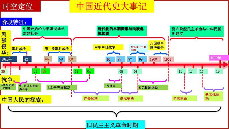 2024中考中国近现代史综合复习课件：中国近现代史综合复习03